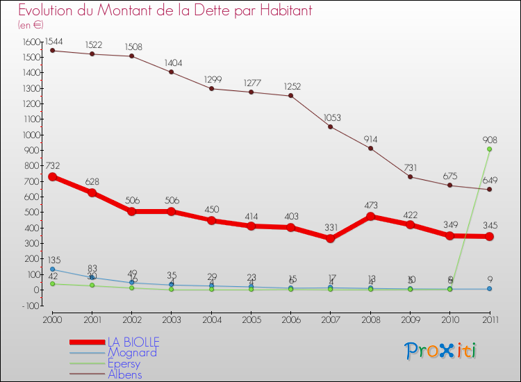 Evolution de la dette par habitant pour la commune de LA BIOLLE et les communes proches Comparaison de la dette par habitant pour LA BIOLLE et les communes voisines