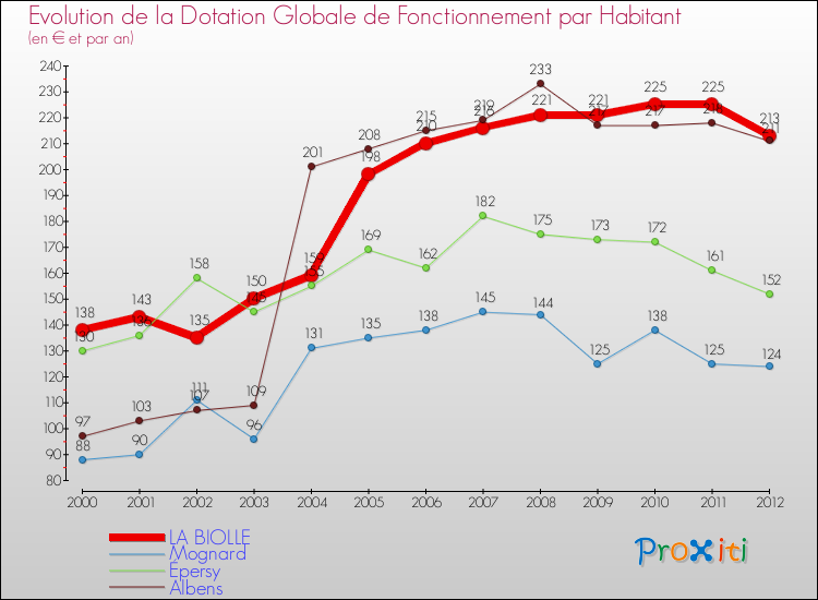 Evolution et montant de la dotation globale de fonctionnement par Habitant pour LA BIOLLE et les communes proches Comparaison des dotations globales de fonctionnement par habitant pour LA BIOLLE et les communes voisines