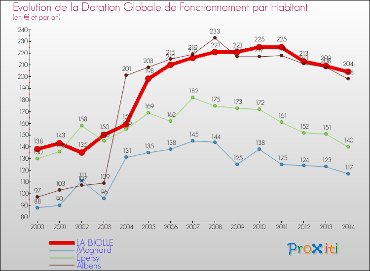 Evolution et montant de la dotation globale de fonctionnement par Habitant pour LA BIOLLE et les communes proches de 2000 à 2014. Comparaison des dotations globales de fonctionnement par habitant pour LA BIOLLE et les communes voisines de 2000 à 2014.
