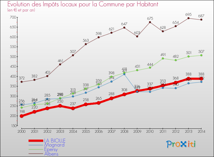 Evolution et montant des impôts locaux par Habitant pour LA BIOLLE et les communes proches de 2000 à 2014 Comparaison des impôts locaux par habitant pour LA BIOLLE et les communes voisines de 2000 à 2014