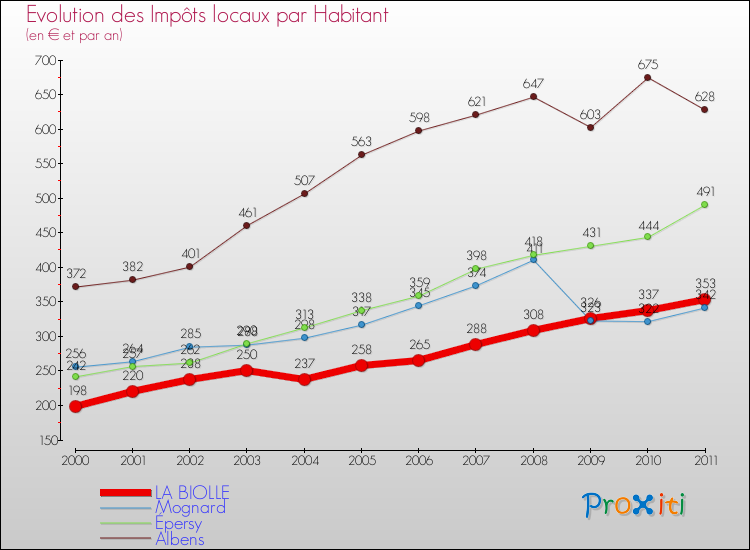 Evolution et montant des impôts locaux par Habitant pour LA BIOLLE et les communes proches Comparaison des impôts locaux par habitant pour LA BIOLLE et les communes voisines