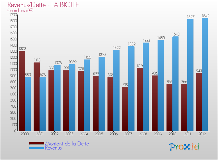 Evolution comparée de la dette et des revenus pour la commune de LA BIOLLE de 2000 à 2012 Comparaison de la dette et des revenus pour LA BIOLLE de 2000 à 2012