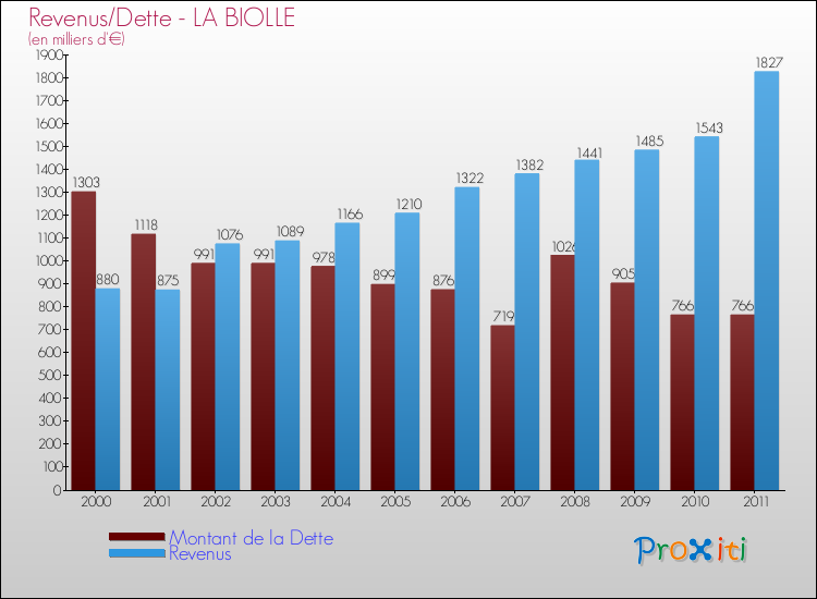 Evolution comparée de la dette et des revenus pour la commune de LA BIOLLE de 2000 à 2011 Comparaison de la dette et des revenus pour LA BIOLLE de 2000 à 2011