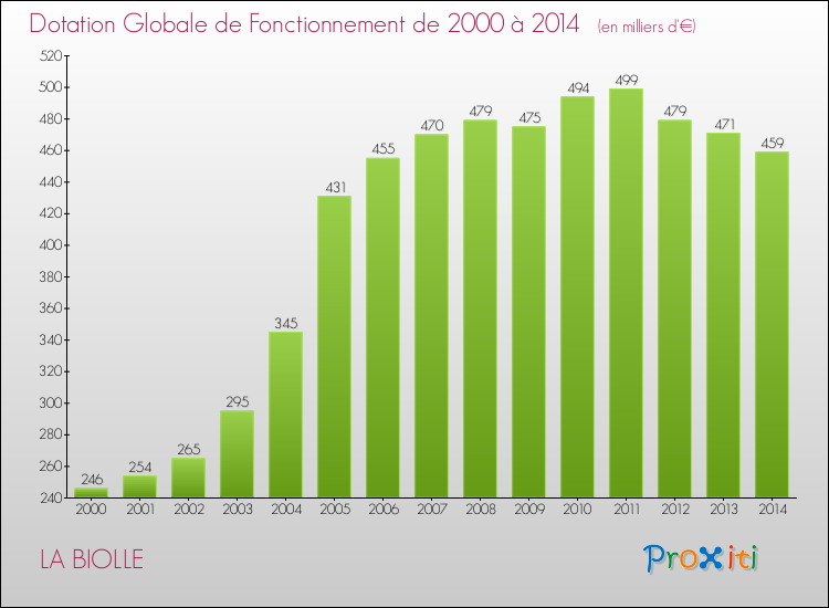 Evolution du montant de la Dotation Globale de Fonctionnement pour la commune de LA BIOLLE de 2000 à 2014 Evolution du montant de la Dotation Globale de Fonctionnement pour LA BIOLLE de 2000 à 2014