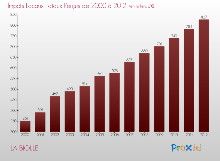 Evolution des Impôts Locaux pour la commune de LA BIOLLE de 2000 à 2012 Evolution des Impôts Locaux pour LA BIOLLE de 2000 à 2012