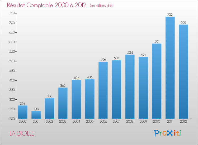 Evolution du résultat comptable pour la commune de LA BIOLLE de 2000 à 2012 Evolution du résultat comptable pour LA BIOLLE de 2000 à 2012