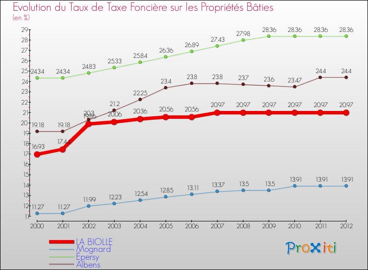 Evolution du taux de la taxe foncière sur le bati pour LA BIOLLE et les communes proches de 2000 à 2012 Comparaison des taux de taxe foncière sur le bati pour LA BIOLLE et les communes voisines de 2000 à 2012
