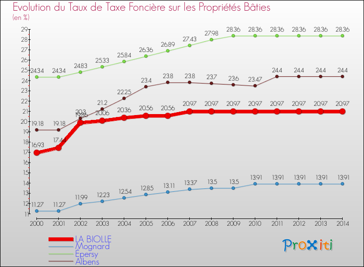 Evolution du taux de la taxe foncière sur le bati pour LA BIOLLE et les communes proches de 2000 à 2014 Comparaison des taux de taxe foncière sur le bati pour LA BIOLLE et les communes voisines de 2000 à 2014