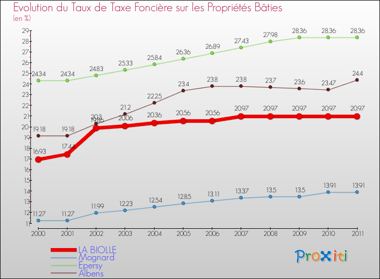 Evolution du taux de la taxe foncière sur le bati pour LA BIOLLE et les communes proches Comparaison des taux de taxe foncière sur le bati pour LA BIOLLE et les communes voisines
