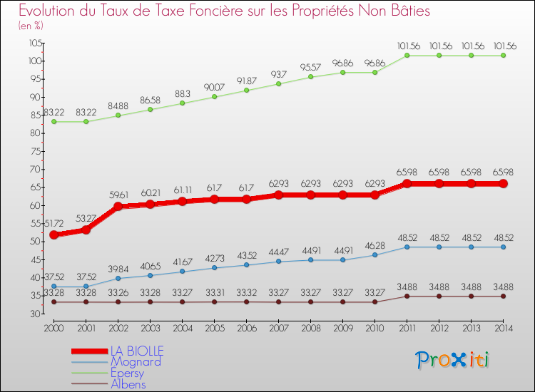 Evolution du taux de la taxe foncière sur les immeubles et terrains non batis pour LA BIOLLE et les communes proches de 2000 à 2014 Comparaison des taux de la taxe foncière sur les immeubles et terrains non batis pour LA BIOLLE et les communes voisines de 2000 à 2014