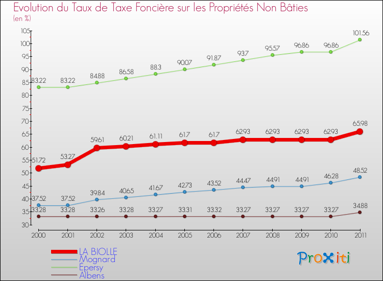 Evolution du taux de la taxe foncière sur les immeubles et terrains non batis pour LA BIOLLE et les communes proches Comparaison des taux de la taxe foncière sur les immeubles et terrains non batis pour LA BIOLLE et les communes voisines