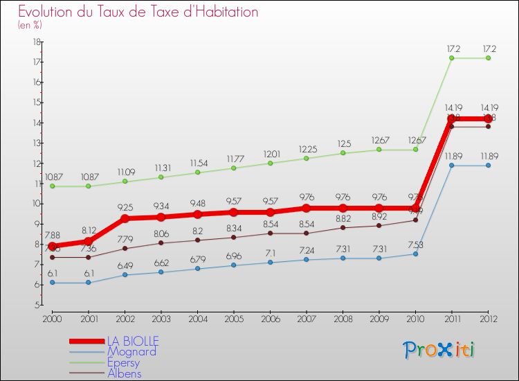 Evolution du taux de la taxe d'habitation pour LA BIOLLE et les communes proches Comparaison des taux de la taxe d'habitation pour LA BIOLLE et les communes voisines