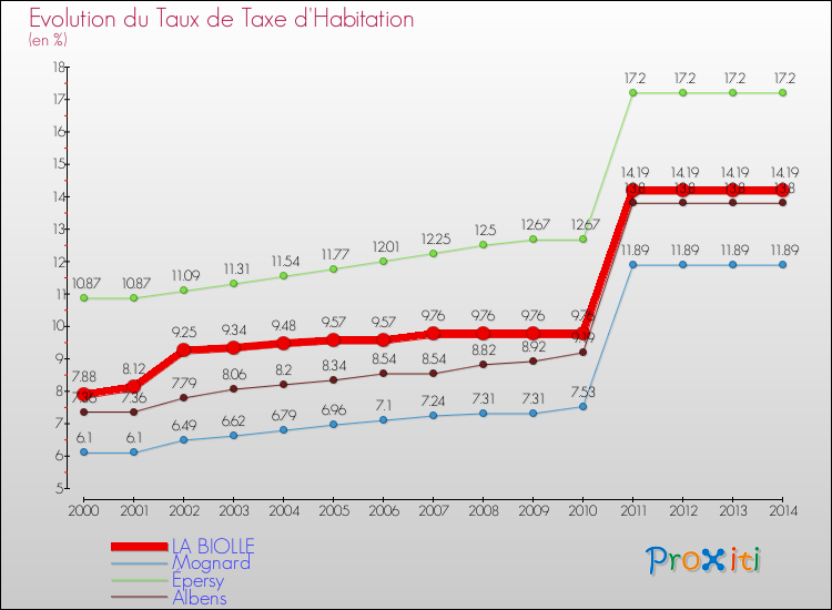 Evolution du taux de la taxe d'habitation pour LA BIOLLE et les communes proches de 2000 à 2014 Comparaison des taux de la taxe d'habitation pour LA BIOLLE et les communes voisines de 2000 à 2014