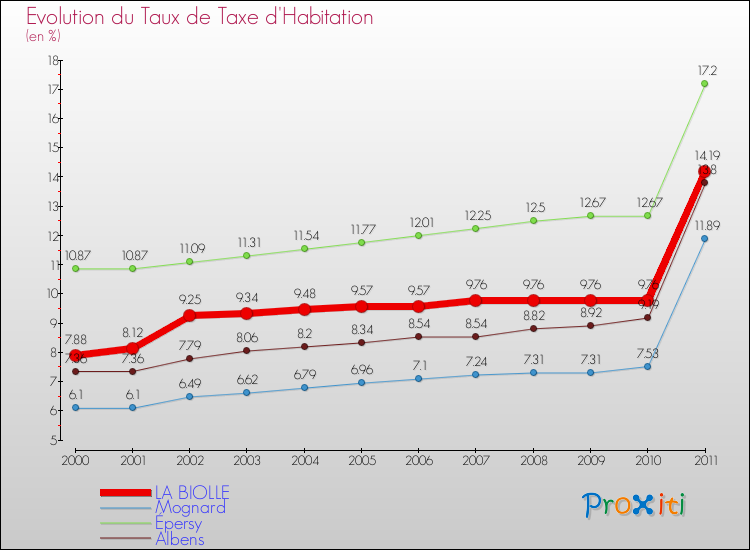 Evolution du taux de la taxe d'habitation pour LA BIOLLE et les communes proches Comparaison des taux de la taxe d'habitation pour LA BIOLLE et les communes voisines