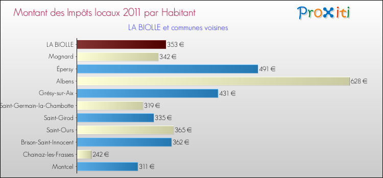 Montant des impôts locaux par Habitant pour LA BIOLLE et les communes proches Comparaison des impôts locaux par habitant pour LA BIOLLE et les communes voisines