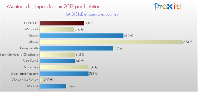 Montant des impôts locaux par Habitant pour LA BIOLLE et les communes proches Comparaison des impôts locaux par habitant pour LA BIOLLE et les communes voisines