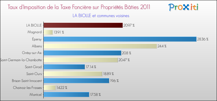 Taux d'imposition de la taxe foncière sur le bati 2011 pour LA BIOLLE et les communes proches Comparaison des taux d'imposition de la taxe foncière sur le bati 2011 pour LA BIOLLE et les communes voisines