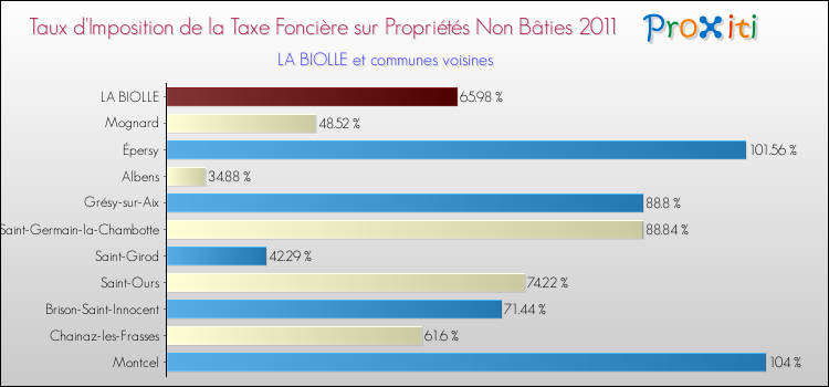 Taux d'imposition de la taxe foncière sur les immeubles et terrains non batis 2011 pour LA BIOLLE et les communes proches Comparaison des taux d'imposition de la taxe foncière sur les immeubles et terrains non batis 2011 pour LA BIOLLE et les communes voisines