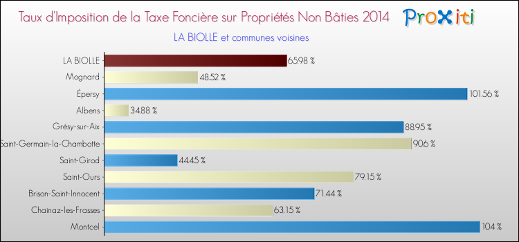 Taux d'imposition de la taxe foncière sur les immeubles et terrains non batis 2014 pour LA BIOLLE et les communes proches Comparaison des taux d'imposition de la taxe foncière sur les immeubles et terrains non batis 2014 pour LA BIOLLE et les communes voisines