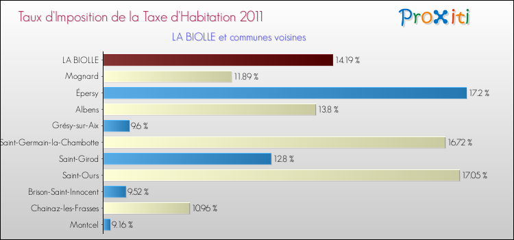 Taux d'imposition de la taxe d'habitation 2011 pour LA BIOLLE et les communes proches Comparaison des taux d'imposition de la taxe d'habitation 2011 pour LA BIOLLE et les communes voisines