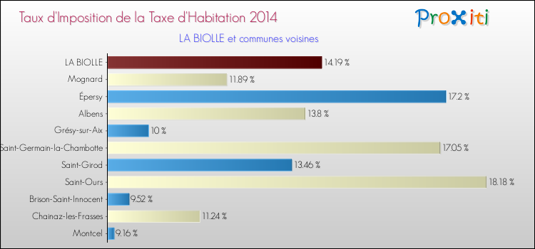 Taux d'imposition de la taxe d'habitation 2014 pour LA BIOLLE et les communes proches Comparaison des taux d'imposition de la taxe d'habitation 2014 pour LA BIOLLE et les communes voisines