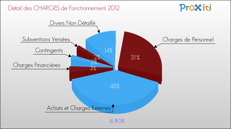 Décomposition des Charges de Fonctionnement 2012 de la commune de LE BOIS Charges de Fonctionnement 2012 pour la commune de LE BOIS