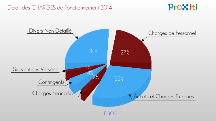 Décomposition des Charges de Fonctionnement 2014 de la commune de LE BOIS Charges de Fonctionnement 2014 pour la commune de LE BOIS
