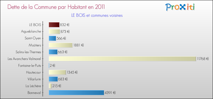 Dette par habitant de la commune en 2011 pour LE BOIS et les communes proches Comparaison de la dette par habitant de la commune en 2011 pour LE BOIS et les communes voisines