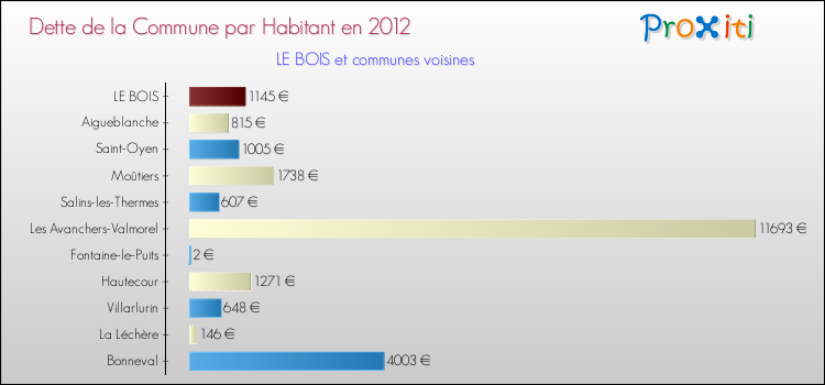 Dette par habitant de la commune en 2012 pour LE BOIS et les communes proches Comparaison de la dette par habitant de la commune en 2012 pour LE BOIS et les communes voisines