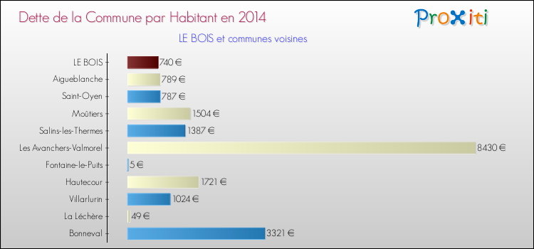 Dette par habitant de la commune en 2014 pour LE BOIS et les communes proches Comparaison de la dette par habitant de la commune en 2014 pour LE BOIS et les communes voisines