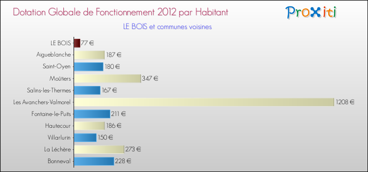 Montant des dotations globales de fonctionnement DGF par Habitant pour LE BOIS et les communes proches Comparaison des des dotations globales de fonctionnement DGF par habitant pour LE BOIS et les communes voisines