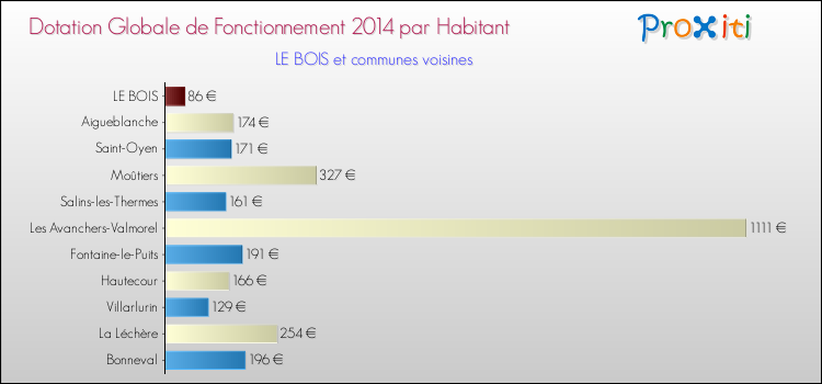 Montant des dotations globales de fonctionnement DGF par Habitant pour LE BOIS et les communes proches en 2014. Comparaison des des dotations globales de fonctionnement DGF par habitant pour LE BOIS et les communes voisines en 2014.