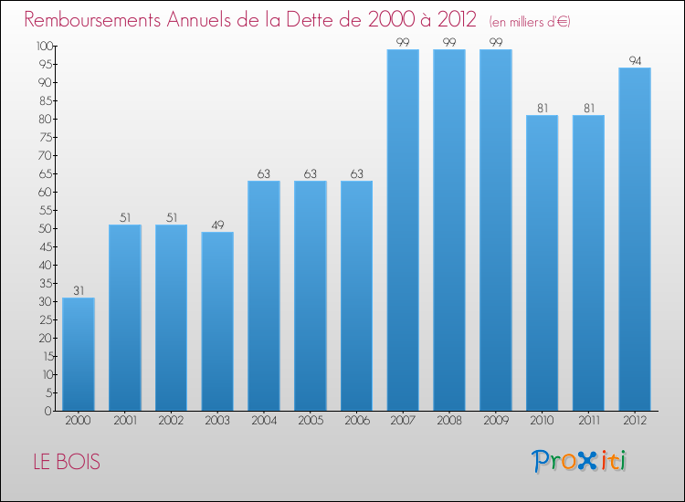 Evolution de l'annuité de la dette pour la commune de LE BOIS de 2000 à 2012 Annuités de la dette pour LE BOIS de 2000 à 2012