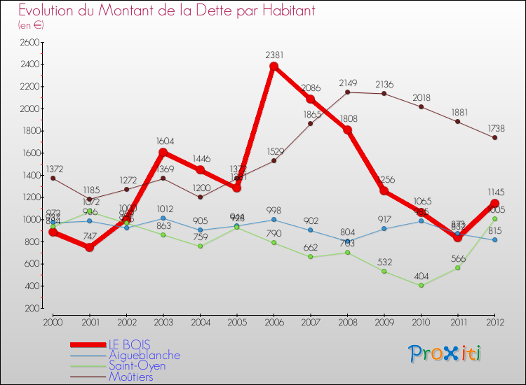 Evolution de la dette par habitant pour la commune de LE BOIS et les communes proches de 2000 à 2012 Comparaison de la dette par habitant pour LE BOIS et les communes voisines de 2000 à 2012