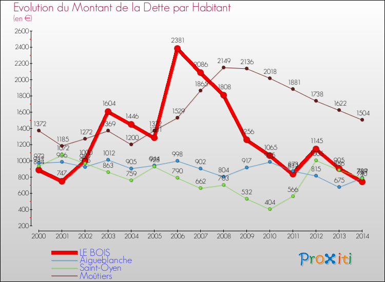 Evolution de la dette par habitant pour la commune de LE BOIS et les communes proches de 2000 à 2014 Comparaison de la dette par habitant pour LE BOIS et les communes voisines de 2000 à 2014