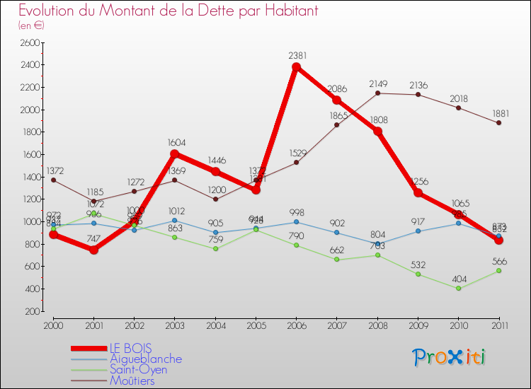 Evolution de la dette par habitant pour la commune de LE BOIS et les communes proches Comparaison de la dette par habitant pour LE BOIS et les communes voisines