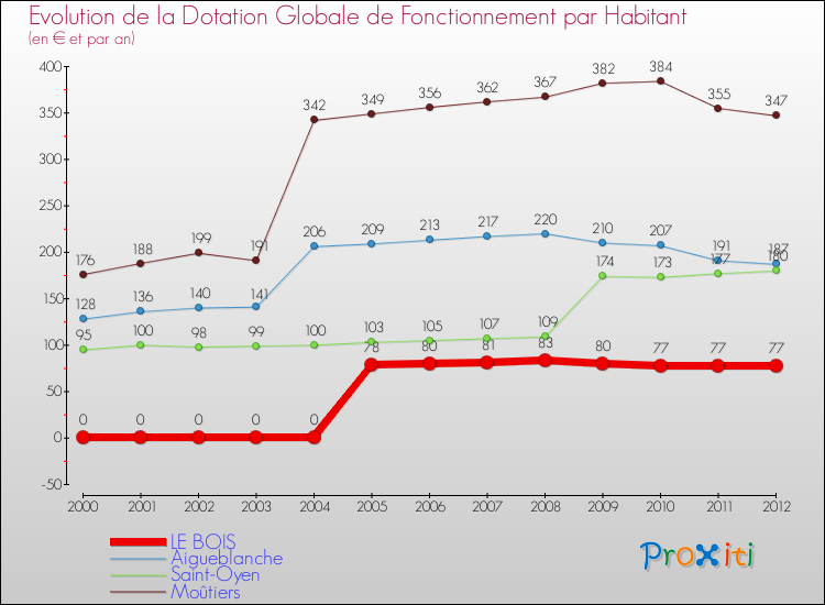 Evolution et montant de la dotation globale de fonctionnement par Habitant pour LE BOIS et les communes proches Comparaison des dotations globales de fonctionnement par habitant pour LE BOIS et les communes voisines