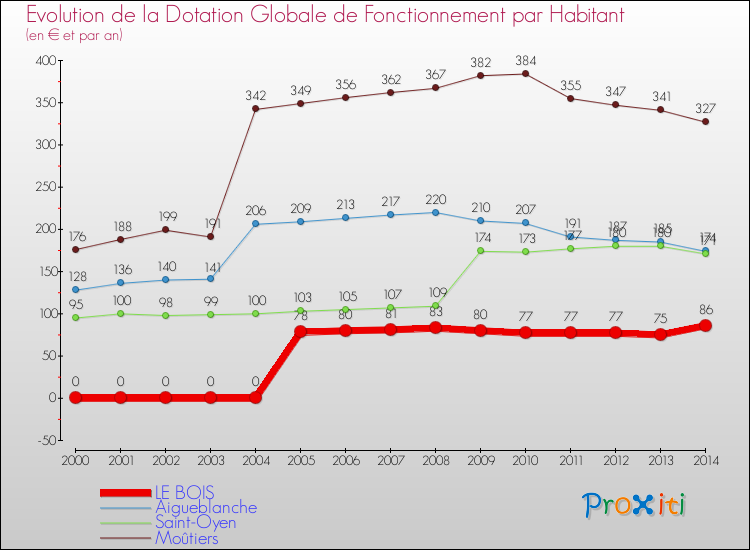 Evolution et montant de la dotation globale de fonctionnement par Habitant pour LE BOIS et les communes proches de 2000 à 2014. Comparaison des dotations globales de fonctionnement par habitant pour LE BOIS et les communes voisines de 2000 à 2014.
