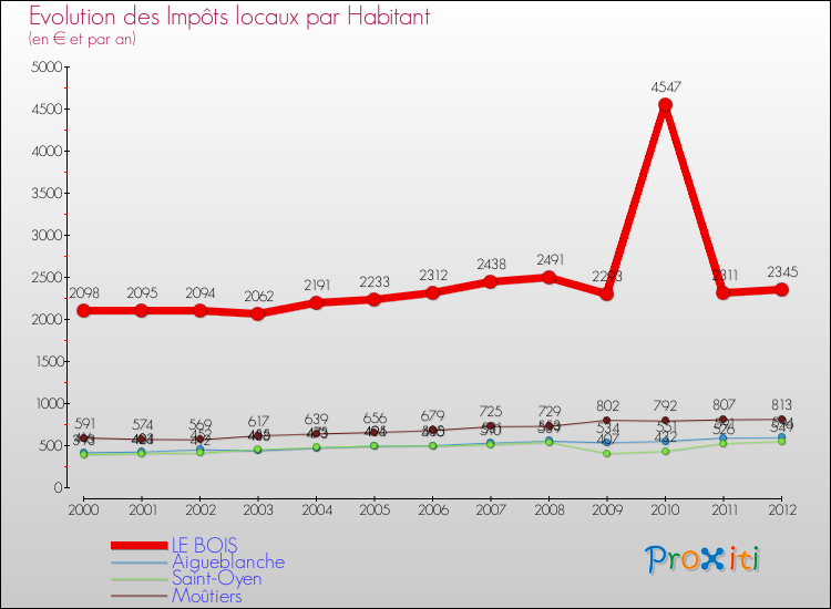 Evolution et montant des impôts locaux par Habitant pour LE BOIS et les communes proches Comparaison des impôts locaux par habitant pour LE BOIS et les communes voisines