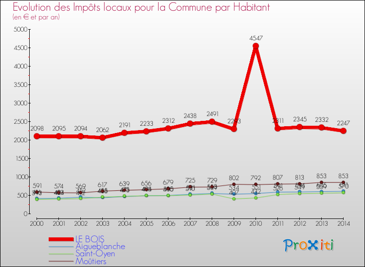 Evolution et montant des impôts locaux par Habitant pour LE BOIS et les communes proches de 2000 à 2014 Comparaison des impôts locaux par habitant pour LE BOIS et les communes voisines de 2000 à 2014