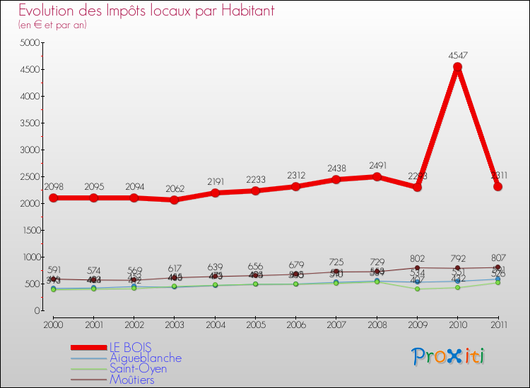 Evolution et montant des impôts locaux par Habitant pour LE BOIS et les communes proches Comparaison des impôts locaux par habitant pour LE BOIS et les communes voisines