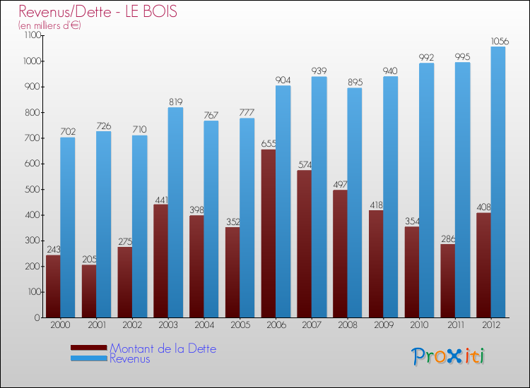 Evolution comparée de la dette et des revenus pour la commune de LE BOIS de 2000 à 2012 Comparaison de la dette et des revenus pour LE BOIS de 2000 à 2012