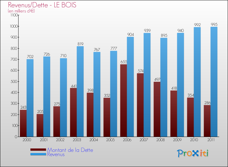 Evolution comparée de la dette et des revenus pour la commune de LE BOIS de 2000 à 2011 Comparaison de la dette et des revenus pour LE BOIS de 2000 à 2011