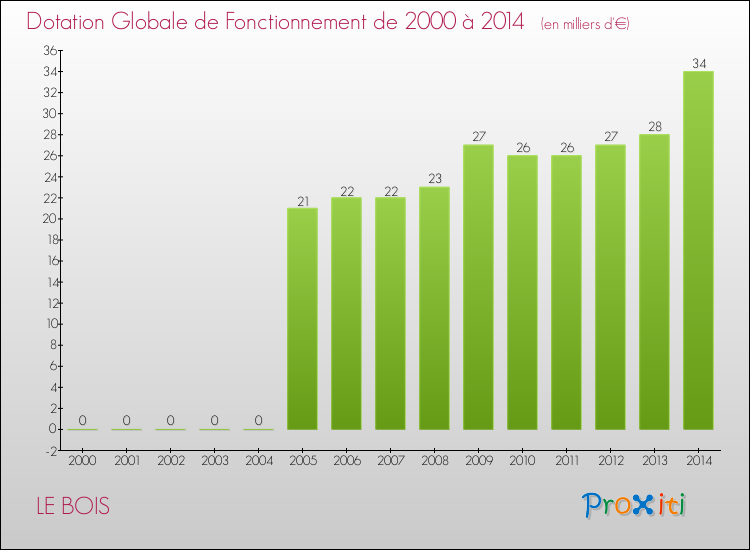 Evolution du montant de la Dotation Globale de Fonctionnement pour la commune de LE BOIS de 2000 à 2014 Evolution du montant de la Dotation Globale de Fonctionnement pour LE BOIS de 2000 à 2014