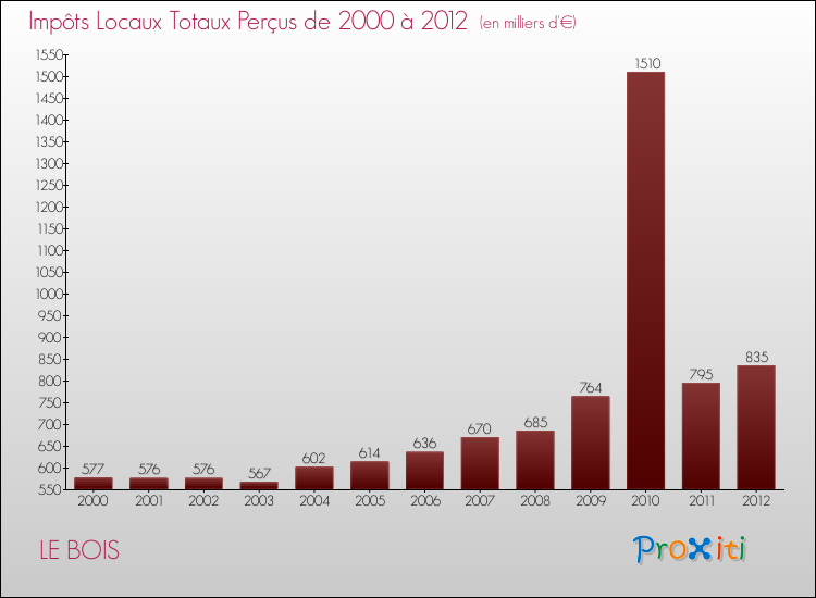 Evolution des Impôts Locaux pour la commune de LE BOIS de 2000 à 2012 Evolution des Impôts Locaux pour LE BOIS de 2000 à 2012