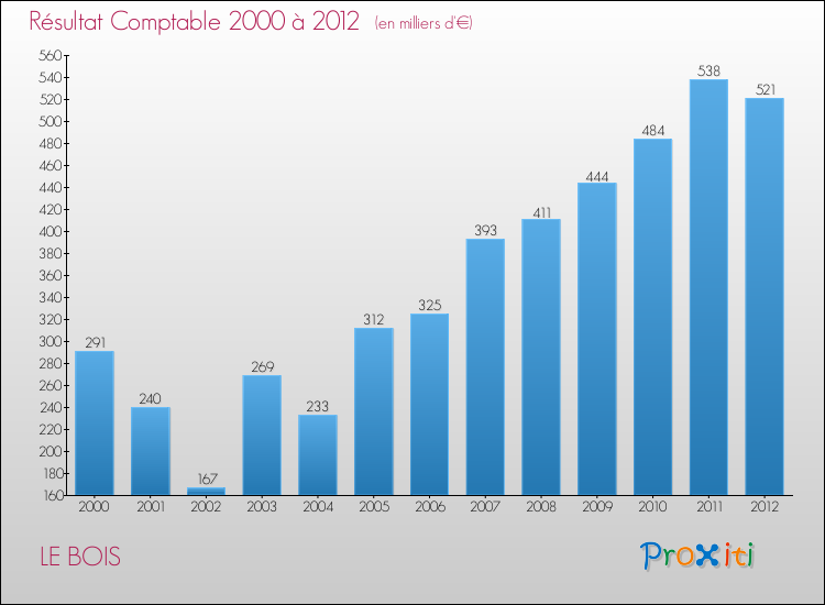 Evolution du résultat comptable pour la commune de LE BOIS de 2000 à 2012 Evolution du résultat comptable pour LE BOIS de 2000 à 2012