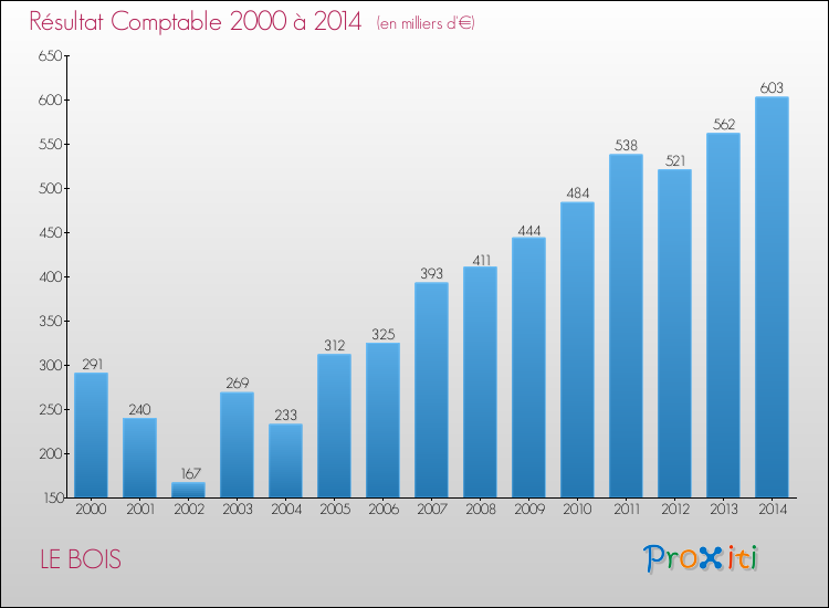 Evolution du résultat comptable pour la commune de LE BOIS de 2000 à 2014 Evolution du résultat comptable pour LE BOIS de 2000 à 2014