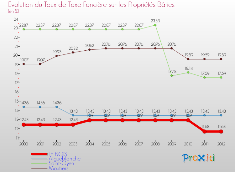Evolution du taux de la taxe foncière sur le bati pour LE BOIS et les communes proches de 2000 à 2012 Comparaison des taux de taxe foncière sur le bati pour LE BOIS et les communes voisines de 2000 à 2012