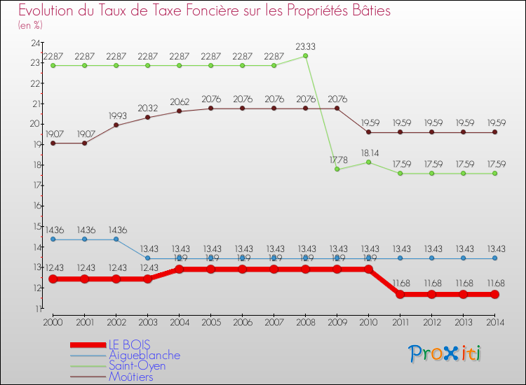 Evolution du taux de la taxe foncière sur le bati pour LE BOIS et les communes proches de 2000 à 2014 Comparaison des taux de taxe foncière sur le bati pour LE BOIS et les communes voisines de 2000 à 2014