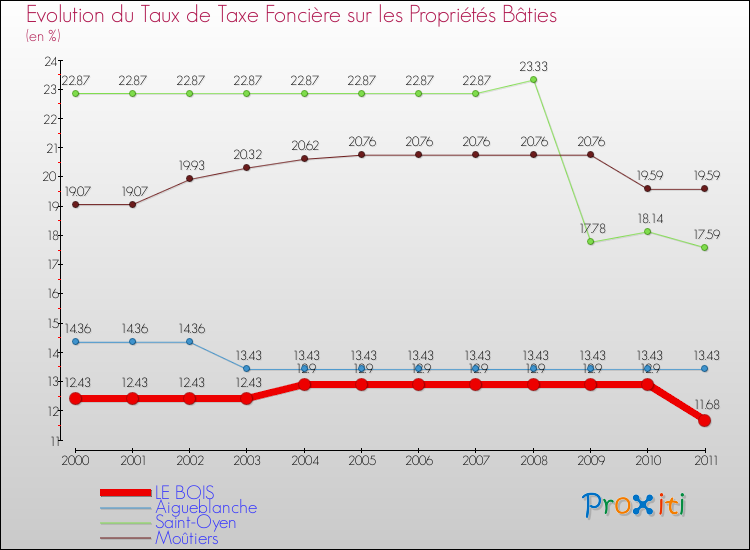 Evolution du taux de la taxe foncière sur le bati pour LE BOIS et les communes proches Comparaison des taux de taxe foncière sur le bati pour LE BOIS et les communes voisines